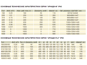 Синус фильтры «АРНАДИ-Ф» для частотных преобразователей на ном. ток от 160 до 1800А.