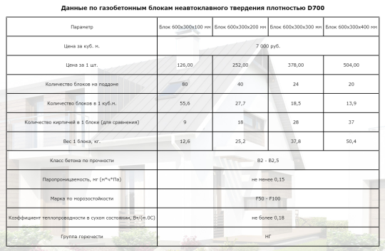 Фото 2 Газобетонные блоки в ассортименте, г.Хабаровск 2022
